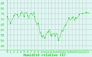 Courbe de l'humidit relative pour Sanary-sur-Mer (83)