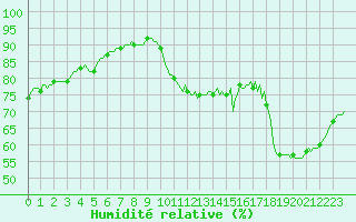 Courbe de l'humidit relative pour Aytr-Plage (17)