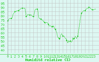 Courbe de l'humidit relative pour Beernem (Be)