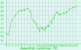 Courbe de l'humidit relative pour Sisteron (04)