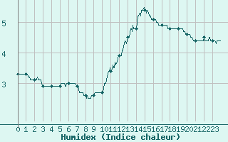 Courbe de l'humidex pour Gourdon (46)