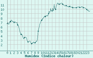 Courbe de l'humidex pour Grez-en-Boure (53)