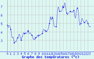 Courbe de tempratures pour Lans-en-Vercors - Les Allires (38)