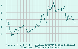 Courbe de l'humidex pour Lans-en-Vercors - Les Allires (38)