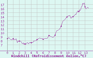 Courbe du refroidissement olien pour Plouguenast (22)