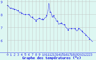 Courbe de tempratures pour Lyon - Bron (69)