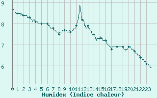 Courbe de l'humidex pour Lyon - Bron (69)