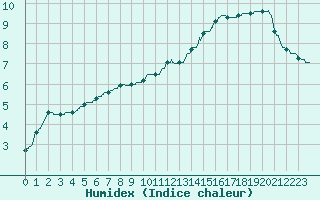 Courbe de l'humidex pour Chartres (28)