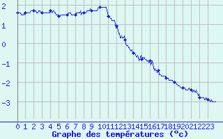 Courbe de tempratures pour Dole-Tavaux (39)