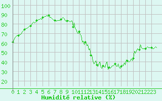 Courbe de l'humidit relative pour Saint-Germain-du-Puch (33)