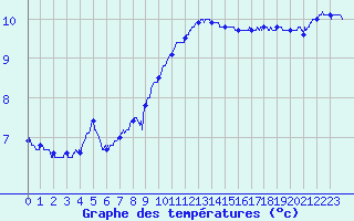Courbe de tempratures pour Le Havre - Octeville (76)