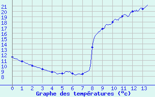 Courbe de tempratures pour Saint-Jean-du-Gard (30)