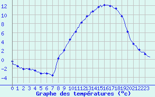 Courbe de tempratures pour Jarnages (23)
