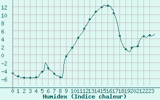 Courbe de l'humidex pour Pertuis - Le Farigoulier (84)