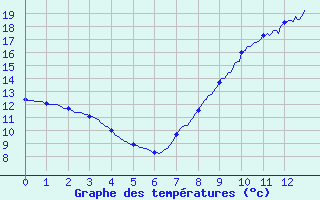 Courbe de tempratures pour Bailleul-Le-Soc (60)