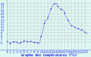 Courbe de tempratures pour Tthieu (40)