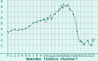 Courbe de l'humidex pour Les Pontets (25)