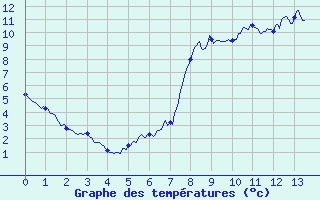 Courbe de tempratures pour St-Etienne Lugdares (07)