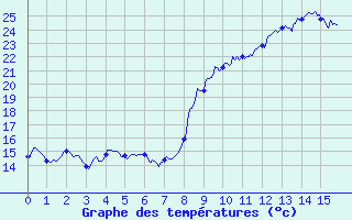 Courbe de tempratures pour Petreto Bicchisano (2A)