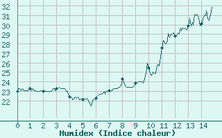 Courbe de l'humidex pour Bormes-les-Mimosas (83)