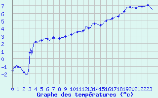 Courbe de tempratures pour Mrringen (Be)