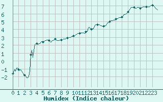 Courbe de l'humidex pour Mrringen (Be)