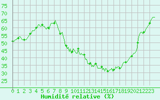 Courbe de l'humidit relative pour Champtercier (04)