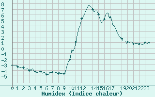 Courbe de l'humidex pour Saint-Laurent-du-Pont (38)