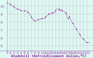 Courbe du refroidissement olien pour Saint-Laurent Nouan (41)