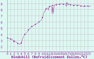 Courbe du refroidissement olien pour Valleraugue - Pont Neuf (30)