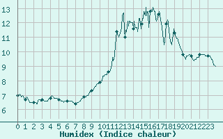 Courbe de l'humidex pour Abbeville (80)