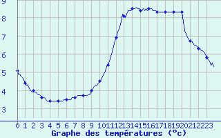 Courbe de tempratures pour La Chapelle-Aubareil (24)