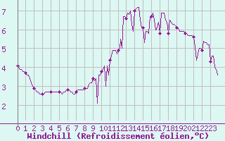Courbe du refroidissement olien pour Saint-Germain-le-Guillaume (53)
