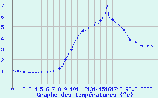 Courbe de tempratures pour Jarnages (23)