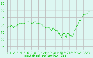 Courbe de l'humidit relative pour Beerse (Be)