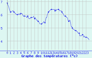 Courbe de tempratures pour Bannalec (29)