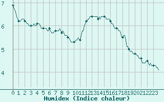 Courbe de l'humidex pour Bannalec (29)