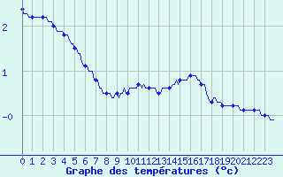 Courbe de tempratures pour Cobru - Bastogne (Be)