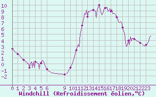 Courbe du refroidissement olien pour Douzens (11)