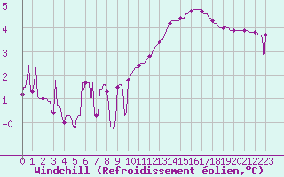 Courbe du refroidissement olien pour Anse (69)
