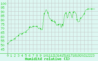 Courbe de l'humidit relative pour Renwez (08)