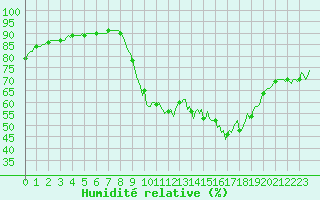 Courbe de l'humidit relative pour Voinmont (54)