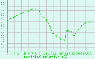 Courbe de l'humidit relative pour Le Mesnil-Esnard (76)