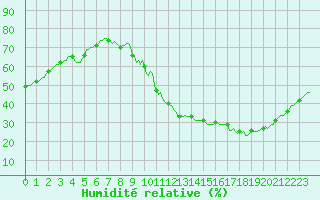 Courbe de l'humidit relative pour Ciudad Real (Esp)