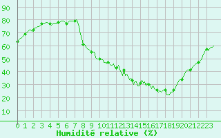Courbe de l'humidit relative pour Rmering-ls-Puttelange (57)