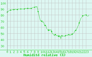 Courbe de l'humidit relative pour Voinmont (54)