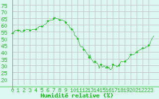 Courbe de l'humidit relative pour Lemberg (57)