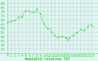 Courbe de l'humidit relative pour Als (30)