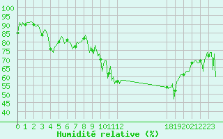 Courbe de l'humidit relative pour Plussin (42)