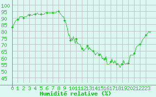 Courbe de l'humidit relative pour Frontenac (33)
